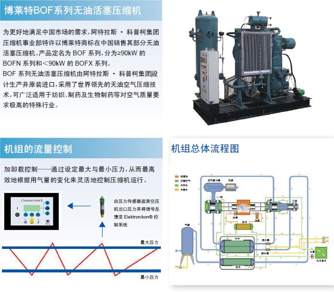 BOF无油活塞机特点
