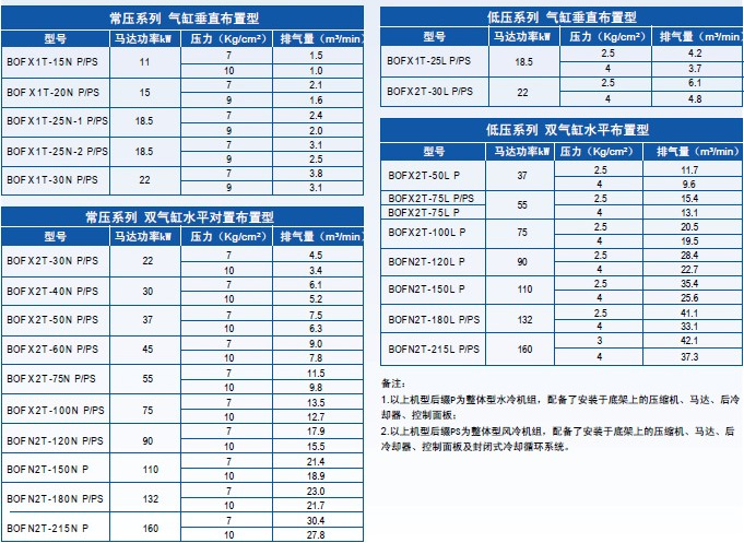 BOF无油活塞机参数