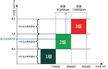 能效等级