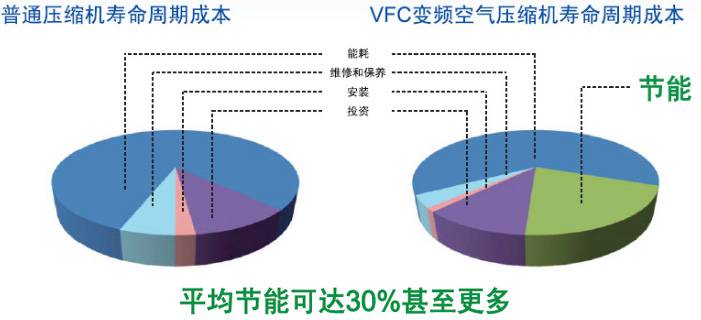 变频驱动 节能控制