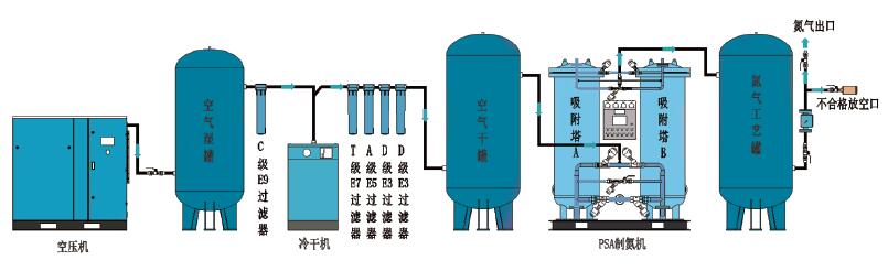 变压吸附制氮装置（流程图）