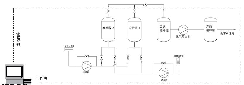 VPSA 变压吸附制氧装置（流程图） 