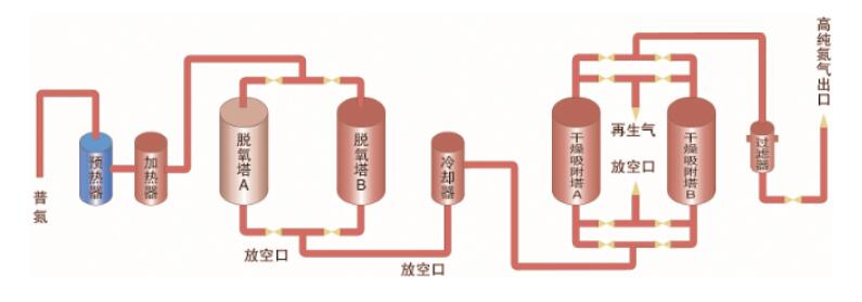 碳载型氮气纯化装置（流程图）