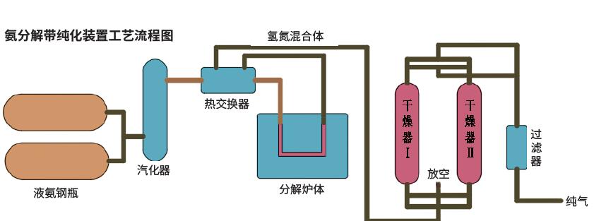 氨分解装置（流程图）