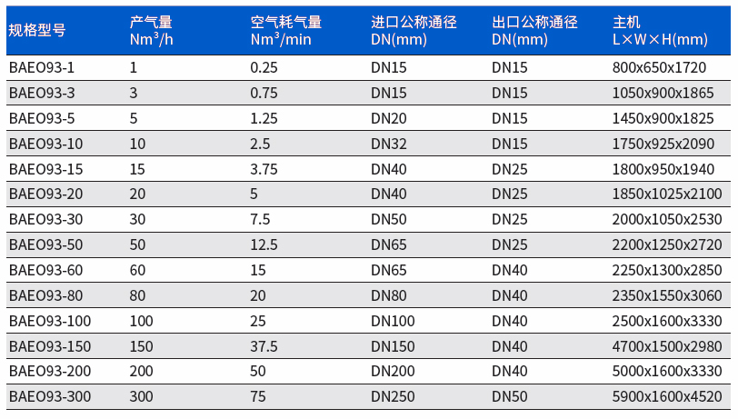 变压吸附制氧装置（参数）