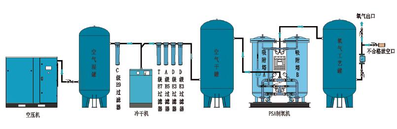 变压吸附制氧装置（流程图）